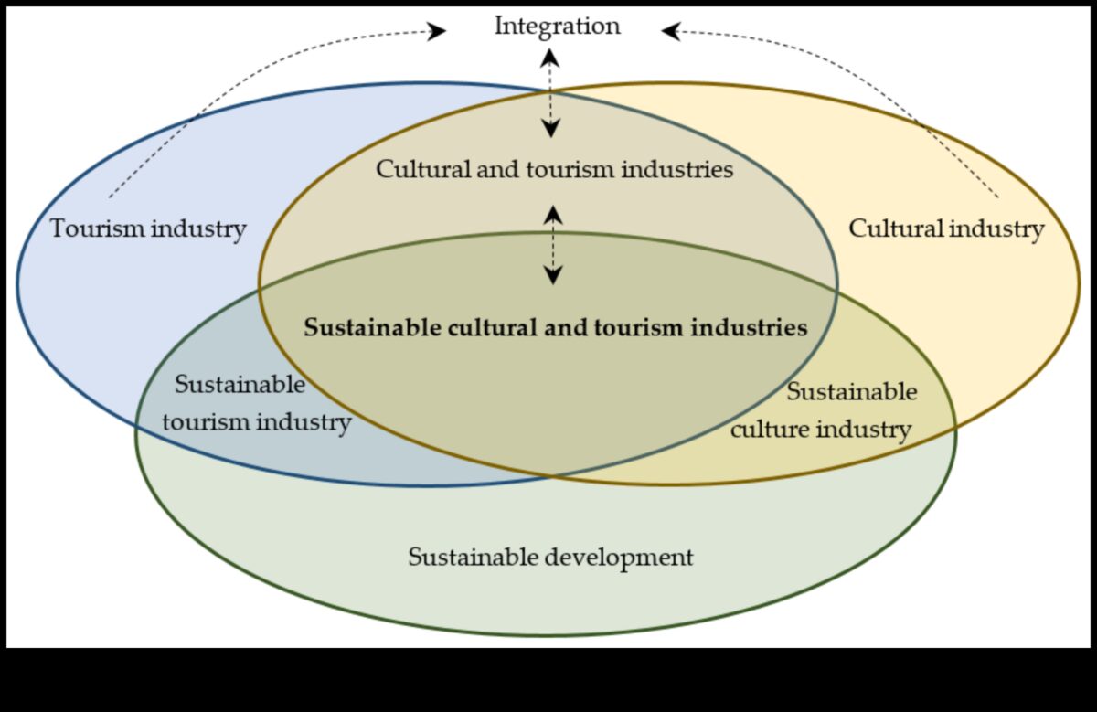 التآزر لمشاهدة معالم المدينة: حيث تتلاقى التوصيات والآراء